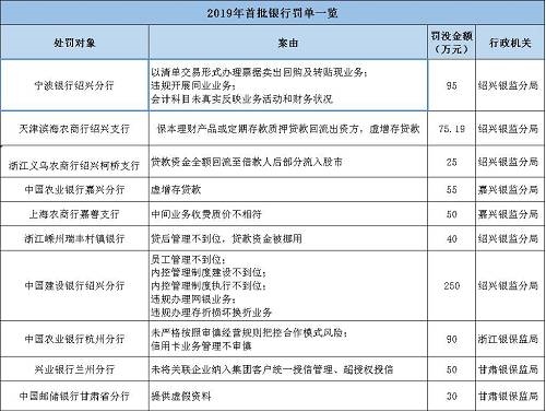 海南南海金融研究院指出，監(jiān)管處罰事由緊扣階段性政策重點(diǎn)，政策引導(dǎo)方向需關(guān)注?；?017年監(jiān)管風(fēng)暴的全面排查，銀監(jiān)會(huì)《2018年整治銀行業(yè)市場亂象的工作要點(diǎn)》明確了8大項(xiàng)22小項(xiàng)的具體監(jiān)管推動(dòng)要點(diǎn)。