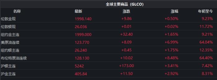 截至發(fā)稿時，全球主要商品價格表現(xiàn)。