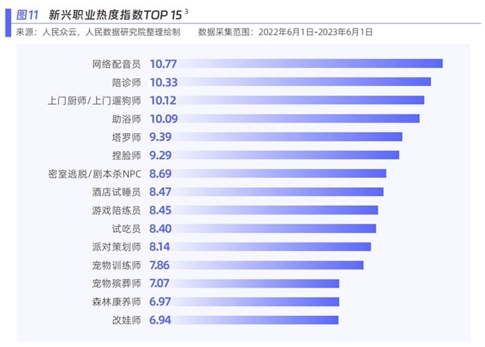 新興職業(yè)熱度指數(shù)。圖片來源：《新青年 新機(jī)遇——新職業(yè)發(fā)展趨勢(shì)白皮書》