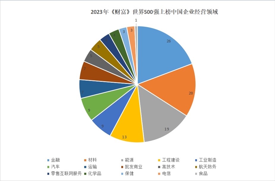 2023年世界500強(qiáng)上榜中國企業(yè)經(jīng)營領(lǐng)域。 制圖：黃盛
