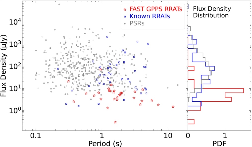 旋轉(zhuǎn)射電暫現(xiàn)源與普通脈沖星相比，輻射流量密度低一個(gè)量級(jí)。（中國(guó)科學(xué)院國(guó)家天文臺(tái)供圖）
