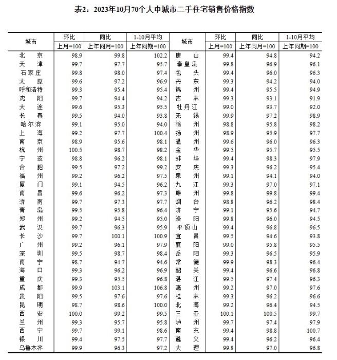 2023年10月70個大中城市二手住宅銷售價格指數(shù)。 截圖自國家統(tǒng)計局官網(wǎng)