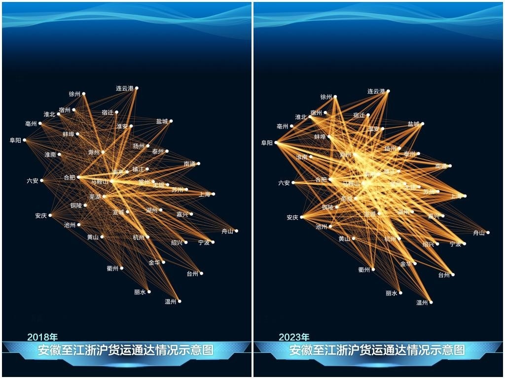 2023年與2018年相比，安徽發(fā)送至江浙滬的貨運(yùn)量顯著增長(zhǎng)，長(zhǎng)三角物流更為密集。