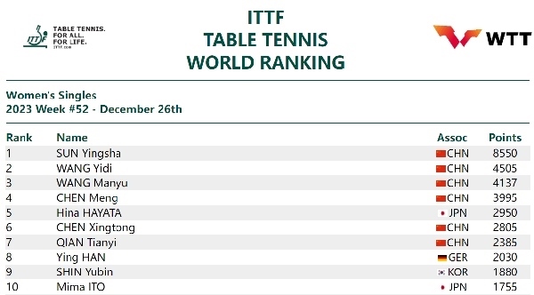 國(guó)際乒聯(lián)女單排名。圖片來(lái)源：國(guó)際乒聯(lián)官網(wǎng)