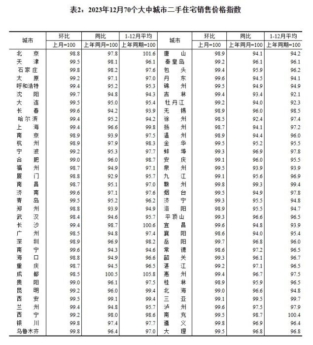 2023年12月70個(gè)大中城市二手住宅銷售價(jià)格指數(shù)。 截圖自國(guó)家統(tǒng)計(jì)局官網(wǎng)