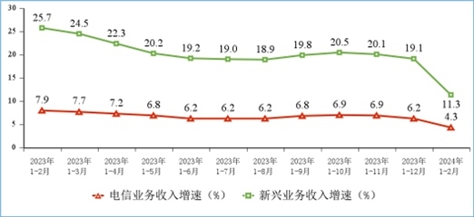 圖2 新興業(yè)務收入增長情況