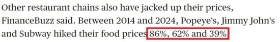 美國哥倫比亞廣播公司網(wǎng)站： 2014年至2024年間，“大力水手”“吉米·約翰”和“賽百味”的產(chǎn)品價(jià)格分別上漲了86%、62%和39%。