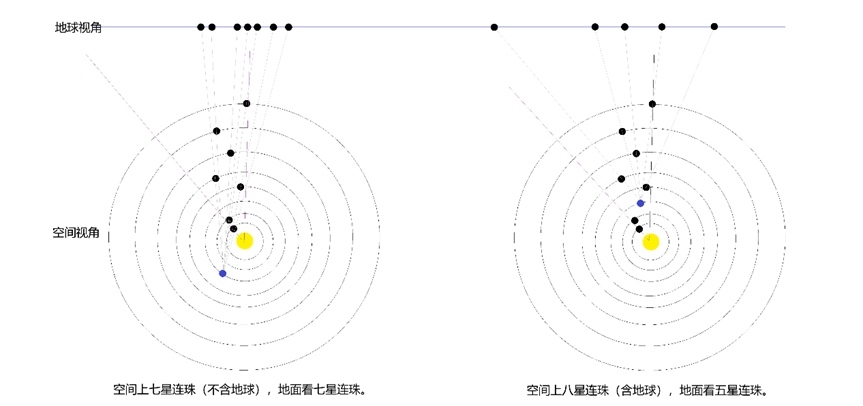 行星連珠空間視角與地球視角示意圖。上海天文館供圖