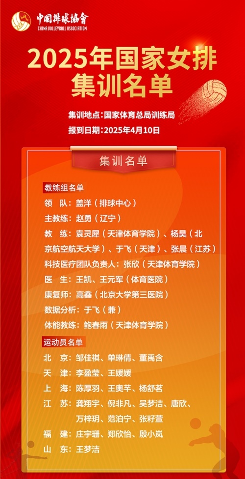 2025年國(guó)家女排集訓(xùn)名單。圖片來(lái)源：中國(guó)排球協(xié)會(huì)